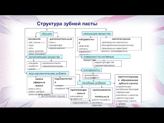 Структура зубной пасты абразив дополнительный ●глины ●пирофосфат ●гидроксиапатит связующие вещества натуральные ●агар-агар