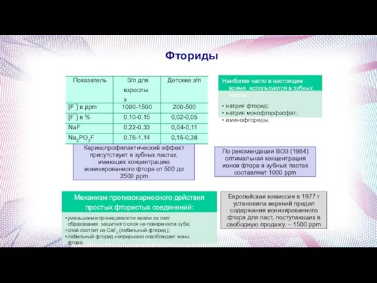 Фториды Кариеспрофилактический эффект присутствует в зубных пастах, имеющих концентрацию ионизированного фтора от