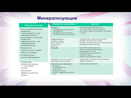 Минерализующие агенты Предназначены для: восполнения составных элементов гидроксиапатита при деминерализации; восполнения составных