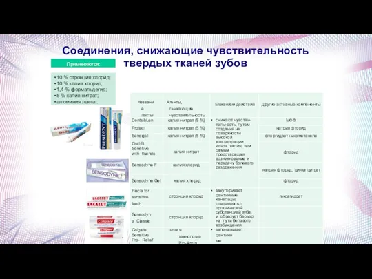 Соединения, снижающие чувствительность твердых тканей зубов Применяются: 10 % стронция хлорид; 10