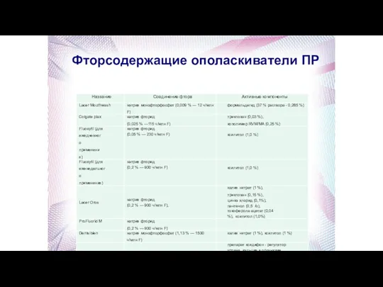 Фторсодержащие ополаскиватели ПР