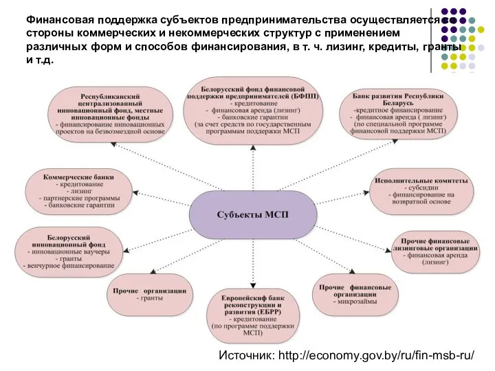 Финансовая поддержка субъектов предпринимательства осуществляется со стороны коммерческих и некоммерческих структур с