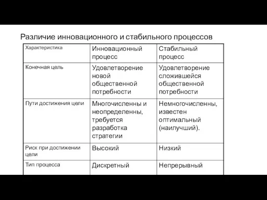 Различие инновационного и стабильного процессов