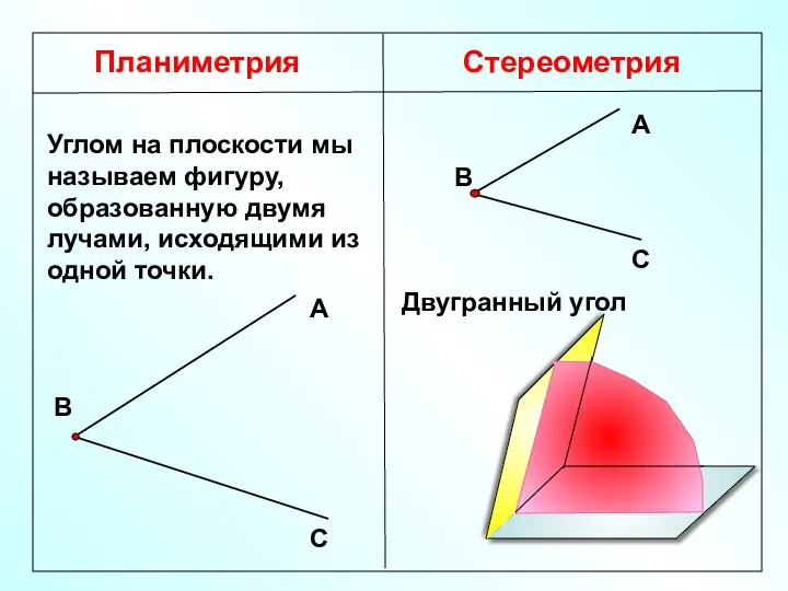 Планиметрия Стереометрия Углом на плоскости мы называем фигуру, образованную двумя лучами, исходящими