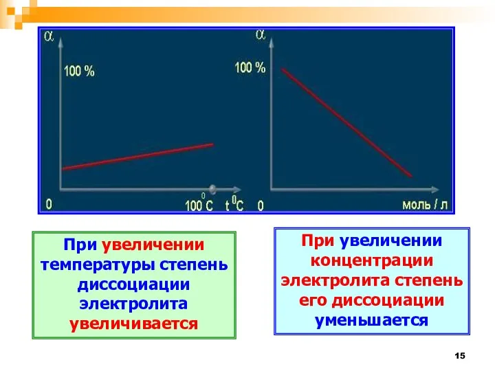 При увеличении температуры степень диссоциации электролита увеличивается При увеличении концентрации электролита степень его диссоциации уменьшается