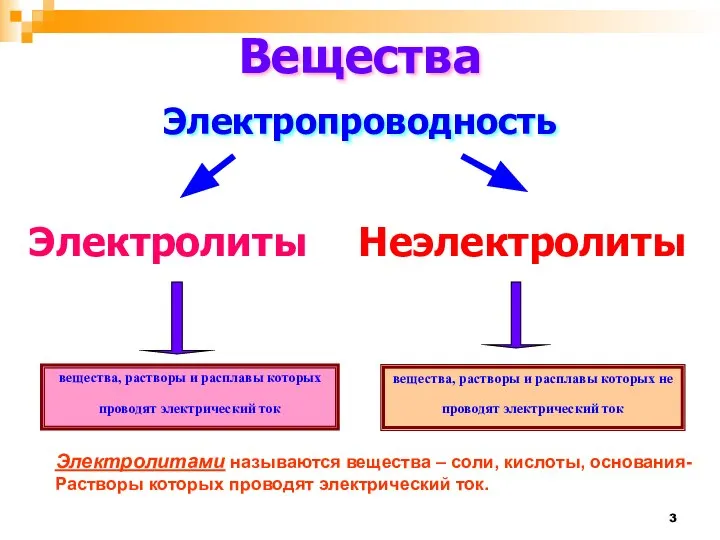 вещества, растворы и расплавы которых проводят электрический ток Вещества Электропроводность Электролиты Неэлектролиты