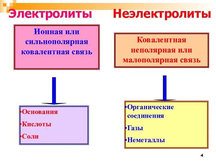 Ионная или сильнополярная ковалентная связь Основания Кислоты Соли Ковалентная неполярная или малополярная