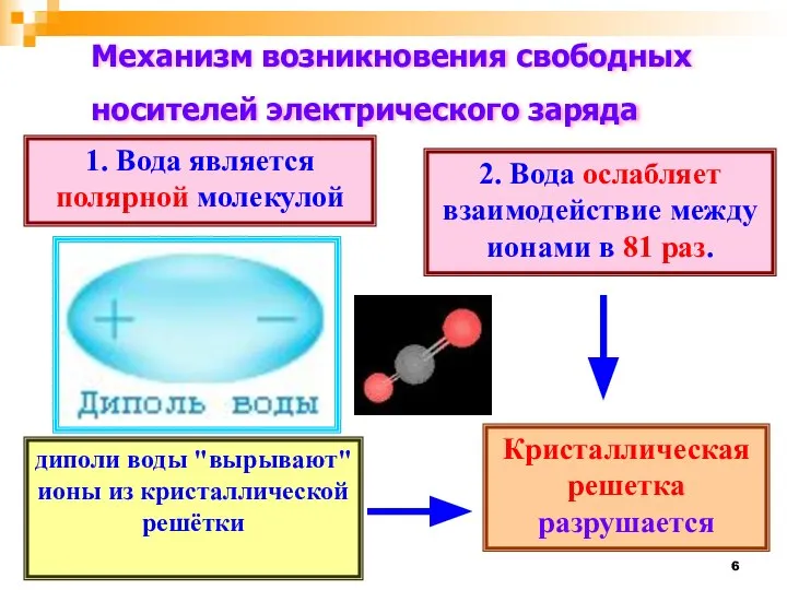 Механизм возникновения свободных носителей электрического заряда 1. Вода является полярной молекулой 2.