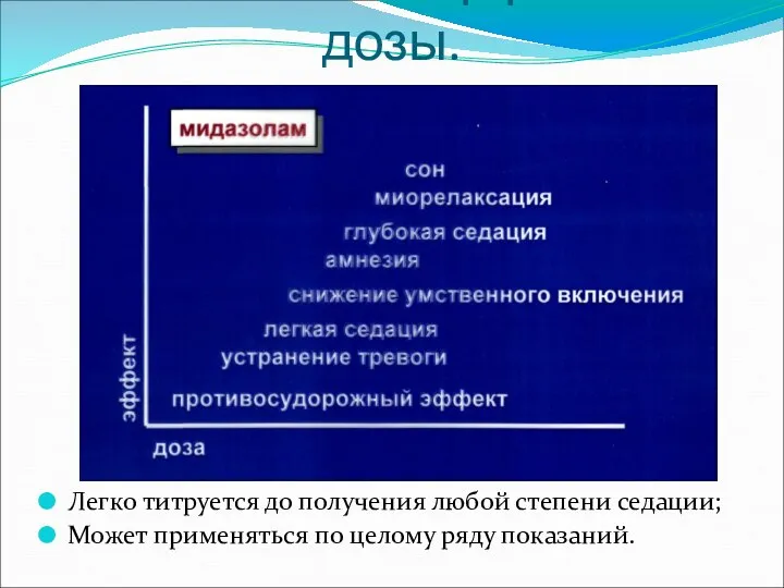 Зависимость эффекта от дозы. Легко титруется до получения любой степени седации; Может