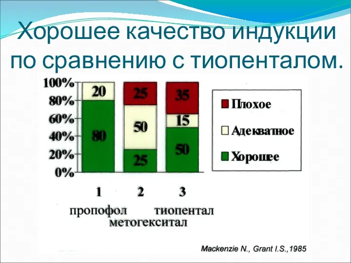 Хорошее качество индукции по сравнению с тиопенталом.