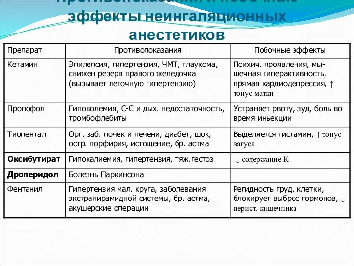 Противопоказания и побочные эффекты неингаляционных анестетиков