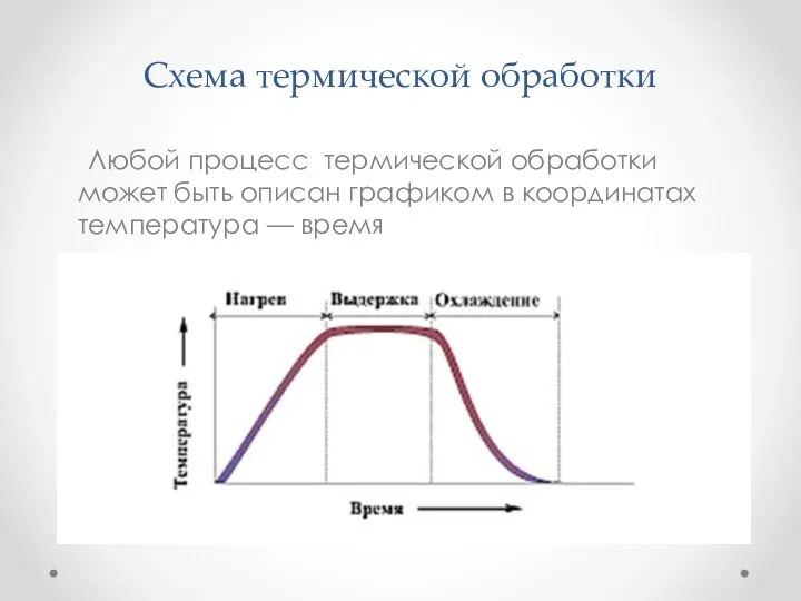 Схема термической обработки Любой процесс термической обработки может быть описан графиком в координатах температура — время