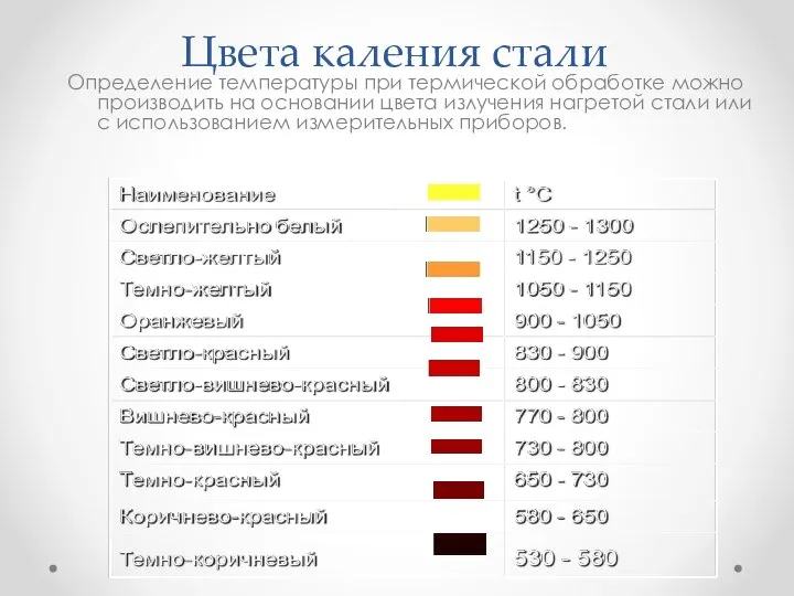 Цвета каления стали Определение температуры при термической обработке можно производить на основании