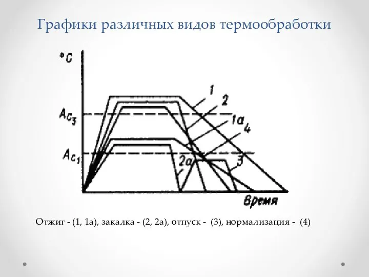 Графики различных видов термообработки Отжиг - (1, 1а), закалка - (2, 2а),