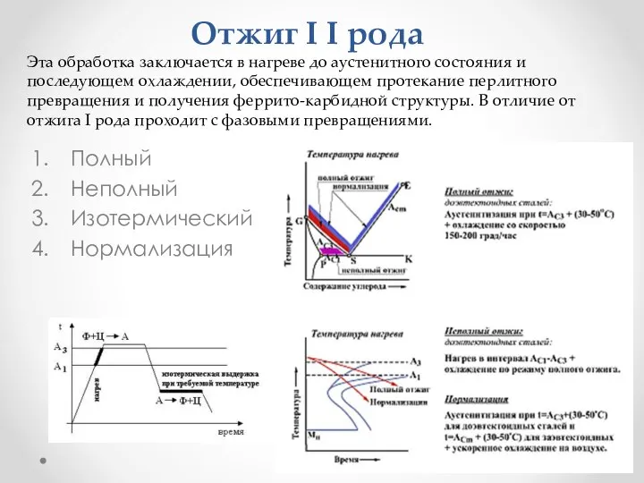 Отжиг I I рода Полный Неполный Изотермический Нормализация Эта обработка заключается в