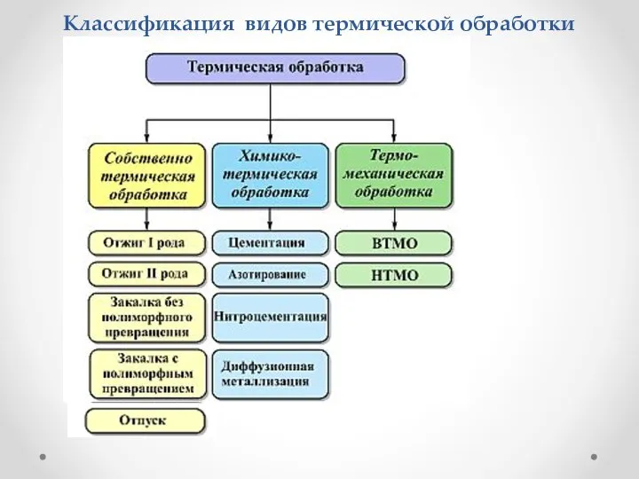 Классификация видов термической обработки