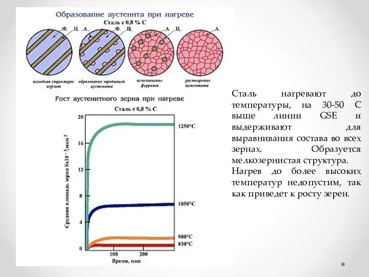 Сталь нагревают до температуры, на 30-50 С выше линии GSE и выдерживают