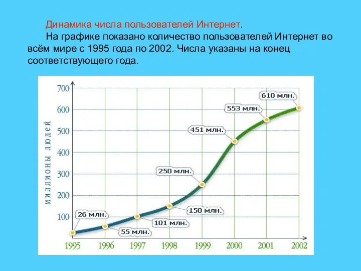 Динамика числа пользователей Интернет. На графике показано количество пользователей Интернет во всём