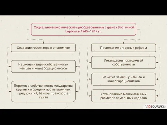 Социально-экономические преобразования в странах Восточной Европы в 1945–1947 гг. Создание госсектора в