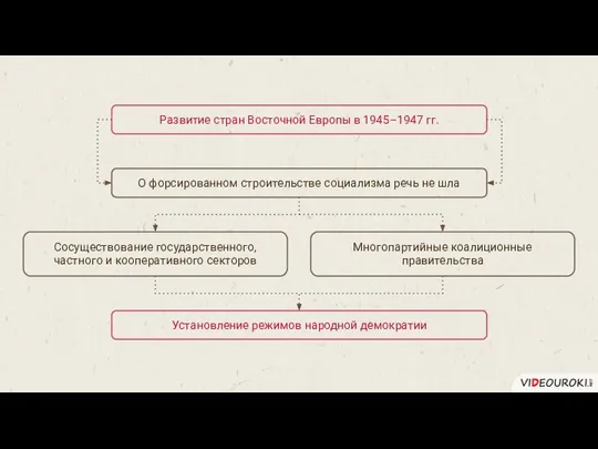 Развитие стран Восточной Европы в 1945–1947 гг. О форсированном строительстве социализма речь