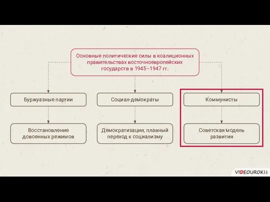 Основные политические силы в коалиционных правительствах восточноевропейских государств в 1945–1947 гг. Буржуазные