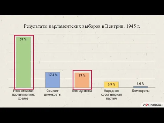 Результаты парламентских выборов в Венгрии. 1945 г.
