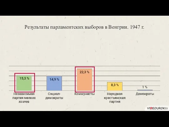Результаты парламентских выборов в Венгрии. 1947 г.
