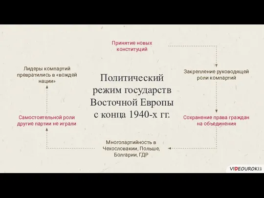 Политический режим государств Восточной Европы с конца 1940-х гг. Принятие новых конституций