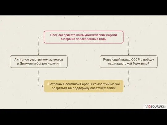 Рост авторитета коммунистических партий в первые послевоенные годы Активное участие коммунистов в