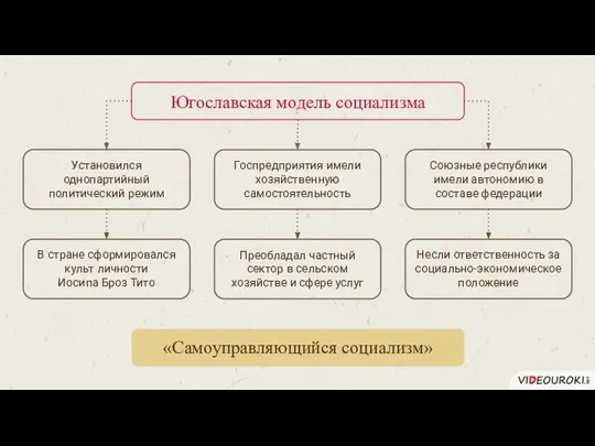 Югославская модель социализма Установился однопартийный политический режим В стране сформировался культ личности