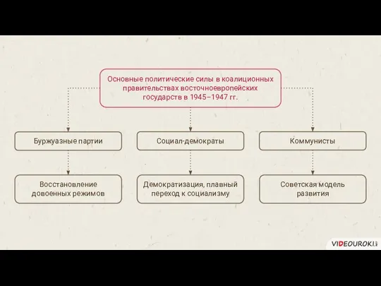 Основные политические силы в коалиционных правительствах восточноевропейских государств в 1945–1947 гг. Буржуазные