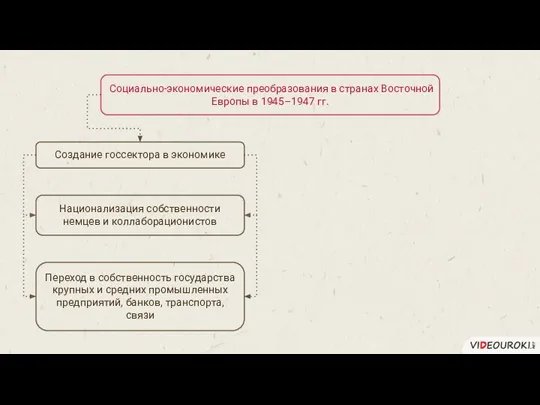 Социально-экономические преобразования в странах Восточной Европы в 1945–1947 гг. Создание госсектора в