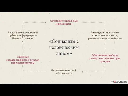 «Социализм с человеческим лицом» Сочетание социализма и демократии Ликвидация монополии компартии на