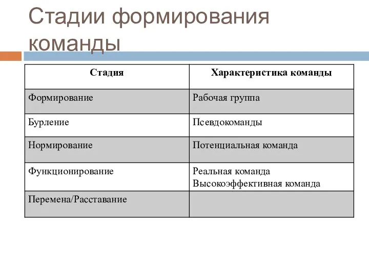 Стадии формирования команды