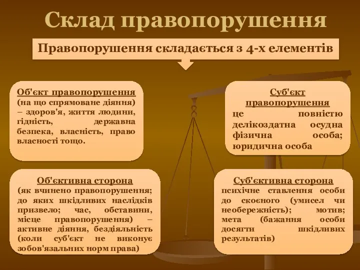 Склад правопорушення Правопорушення складається з 4-х елементів Об'єкт правопорушення (на що спрямоване