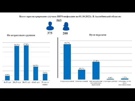 Всего зарегистрировано случаев ВИЧ-инфекции на 01.10.2022г. В Актюбинской области: 583 208 375