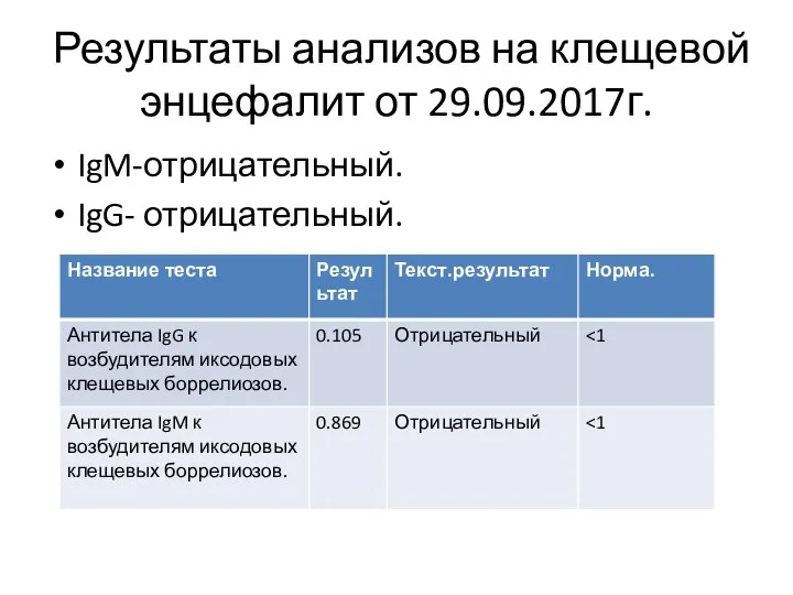 Результаты анализов на клещевой энцефалит от 29.09.2017г. IgM-отрицательный. IgG- отрицательный.