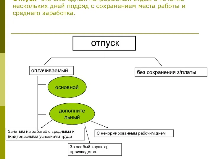 Отпуск- это ежегодный непрерывный отдых в течение нескольких дней подряд с сохранением