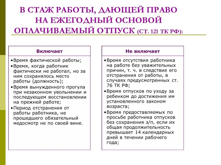 В СТАЖ РАБОТЫ, ДАЮЩЕЙ ПРАВО НА ЕЖЕГОДНЫЙ ОСНОВОЙ ОПЛАЧИВАЕМЫЙ ОТПУСК (СТ. 121 ТК РФ):