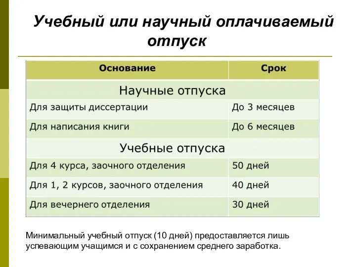 Минимальный учебный отпуск (10 дней) предоставляется лишь успевающим учащимся и с сохранением