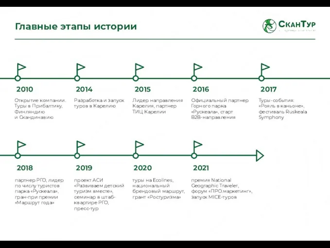 Главные этапы истории