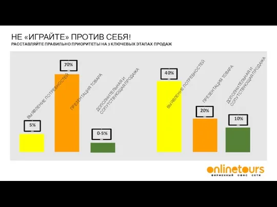 НЕ «ИГРАЙТЕ» ПРОТИВ СЕБЯ! РАССТАВЛЯЙТЕ ПРАВИЛЬНО ПРИОРИТЕТЫ НА 3 КЛЮЧЕВЫХ ЭТАПАХ ПРОДАЖ