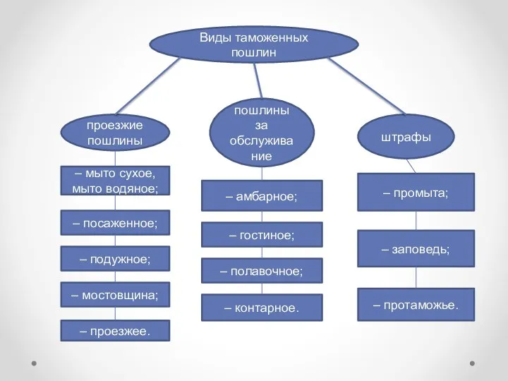 Виды таможенных пошлин проезжие пошлины пошлины за обслуживание штрафы – мыто сухое,