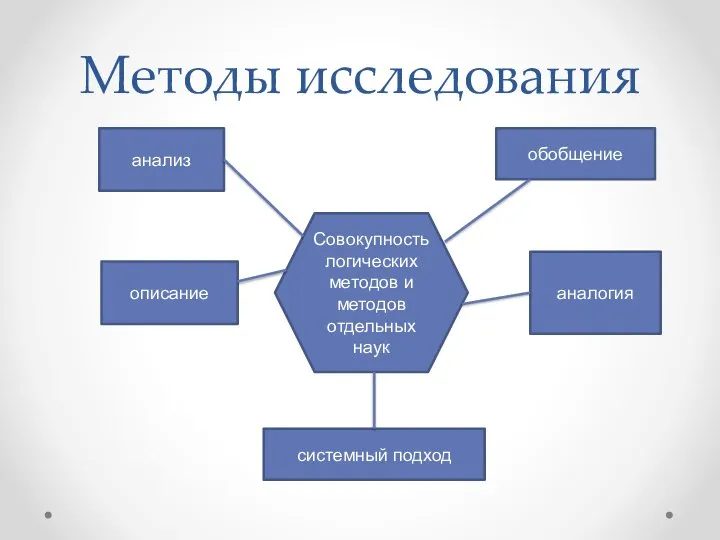 Методы исследования Совокупность логических методов и методов отдельных наук анализ описание системный подход обобщение аналогия