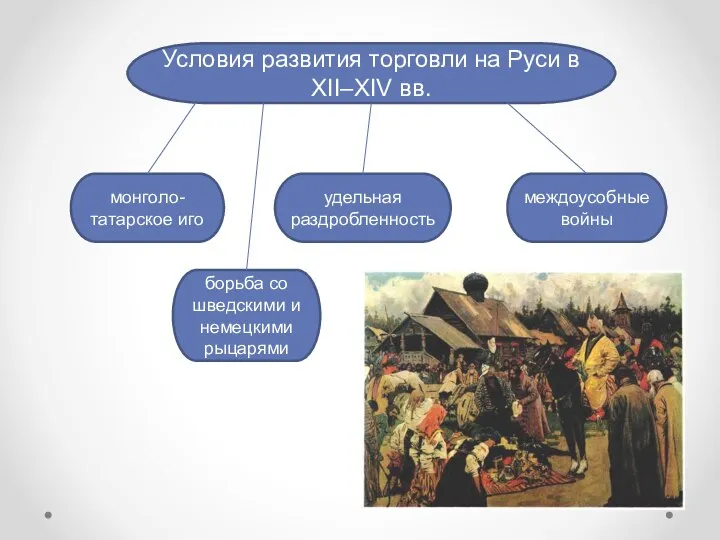 Условия развития торговли на Руси в XII–XIV вв. монголо-татарское иго удельная раздробленность