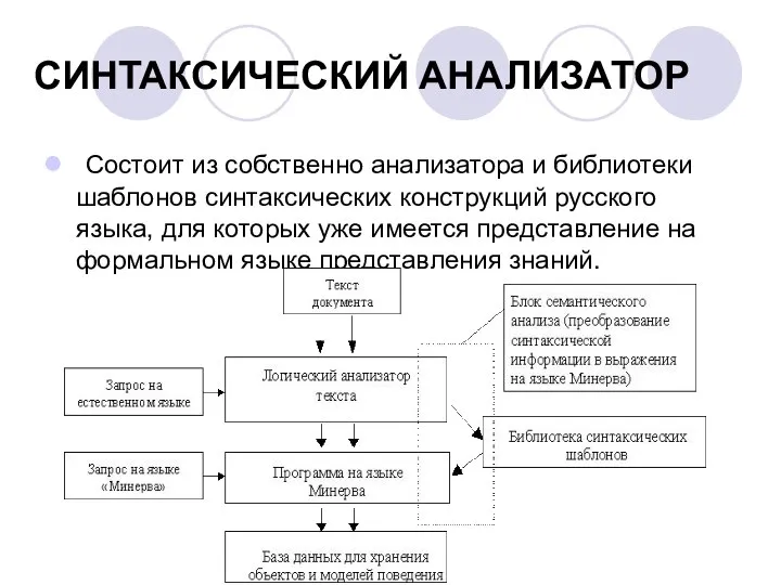 СИНТАКСИЧЕСКИЙ АНАЛИЗАТОР Состоит из собственно анализатора и библиотеки шаблонов синтаксических конструкций русского