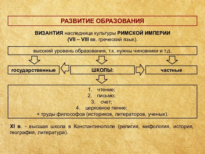 РАЗВИТИЕ ОБРАЗОВАНИЯ ВИЗАНТИЯ наследница культуры РИМСКОЙ ИМПЕРИИ (VII – VIII вв. греческий