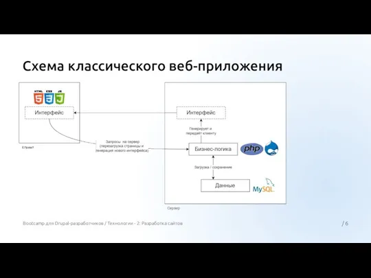 Схема классического веб-приложения / 6 Bootcamp для Drupal-разработчиков / Технологии - 2: Разработка сайтов