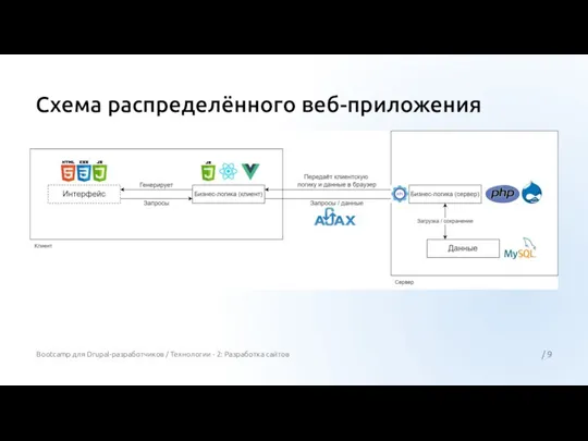 Схема распределённого веб-приложения / 9 Bootcamp для Drupal-разработчиков / Технологии - 2: Разработка сайтов