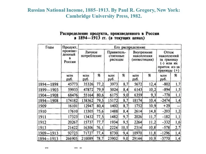 Russian National Income, 1885–1913. By Paul R. Gregory, New York: Cambridge University Press, 1982.